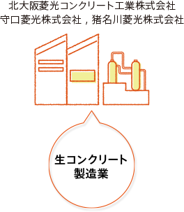 生コンリート製造業